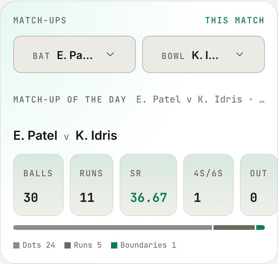 A CricketIQ match-up: one batter against one bowler, with balls, runs, strike rate, boundaries and dismissals
