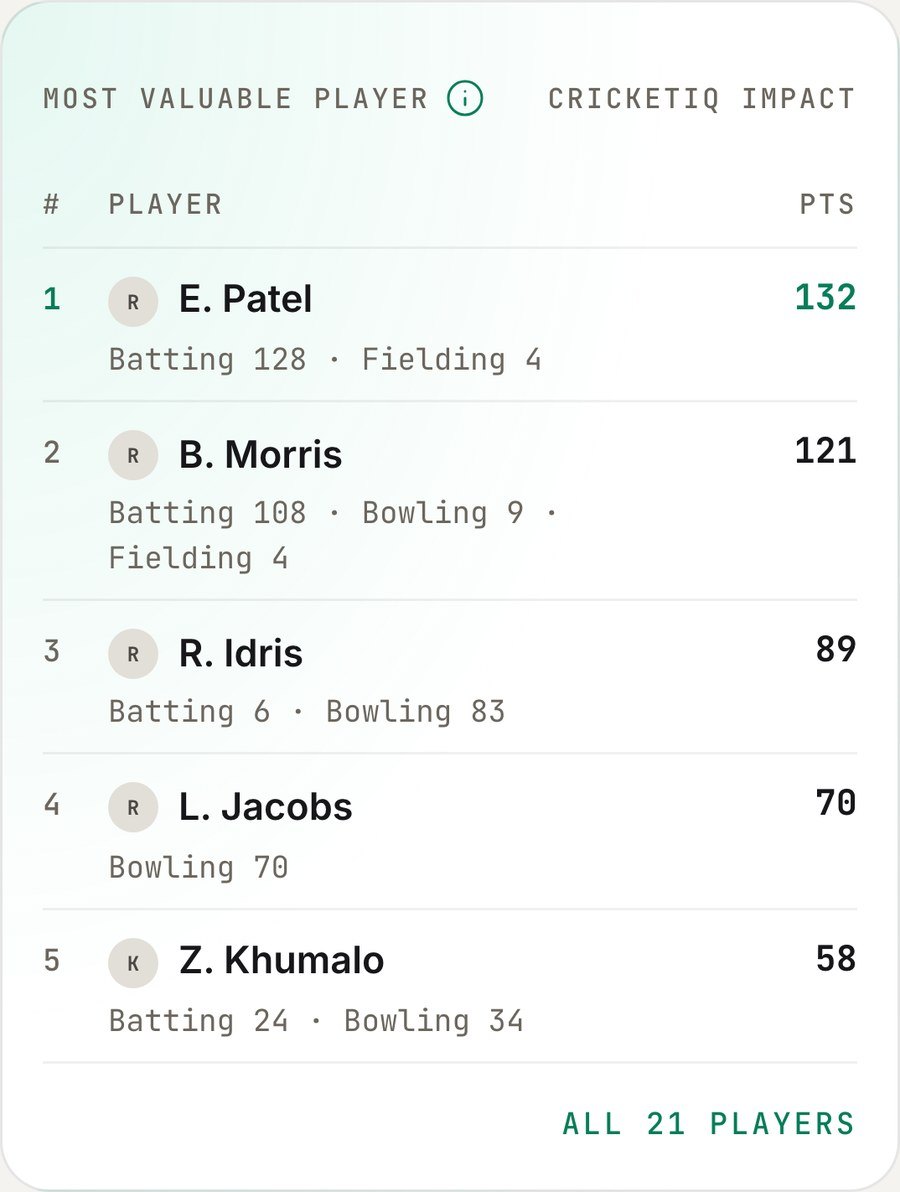 The CricketIQ most valuable player table, ranking five players by points from batting, bowling and fielding