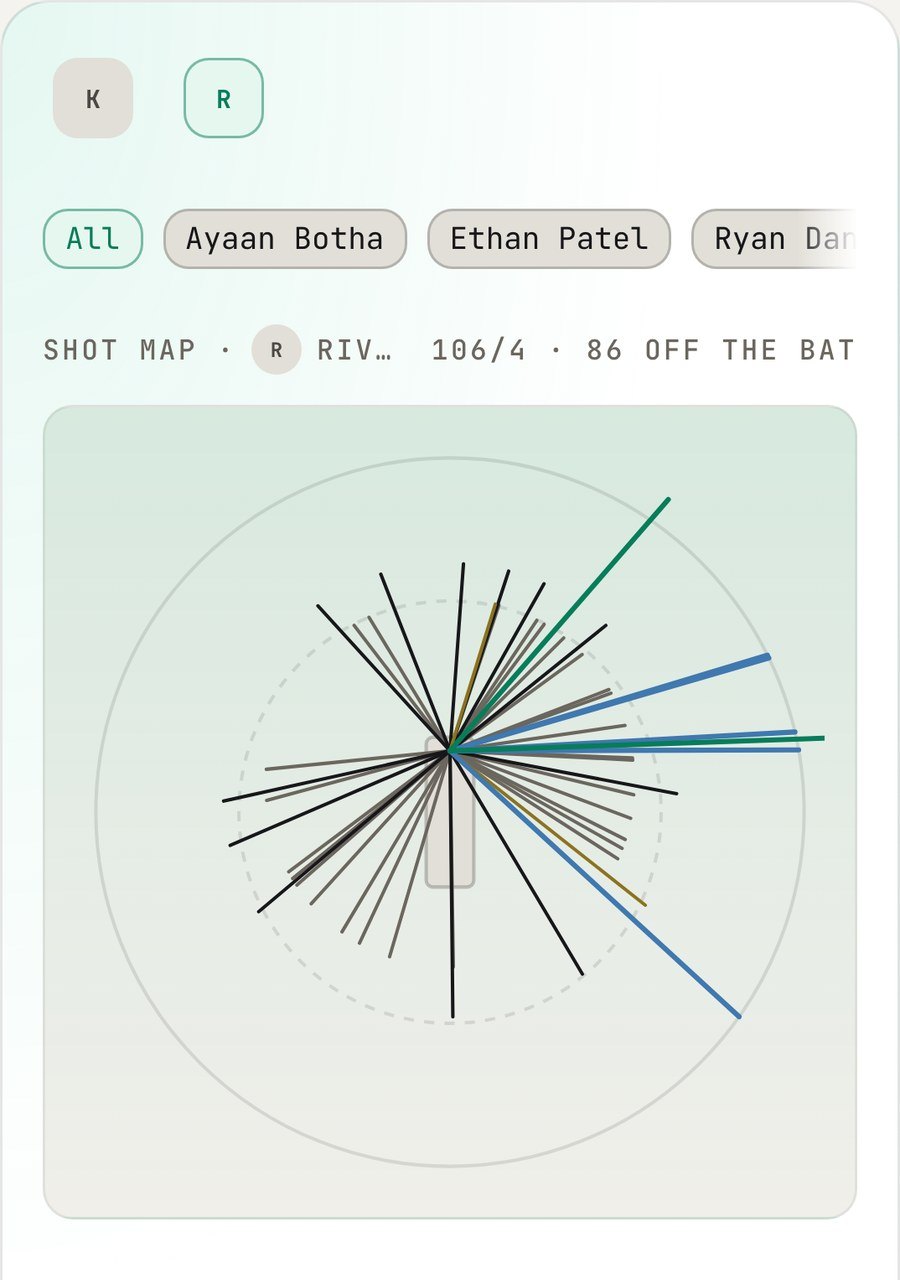 A CricketIQ shot map: every scoring shot of an innings drawn from the batter's crease, coloured by runs