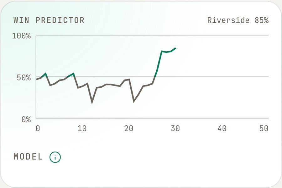 The CricketIQ win predictor: Riverside's chance of winning over 30 overs, rising to 85 percent