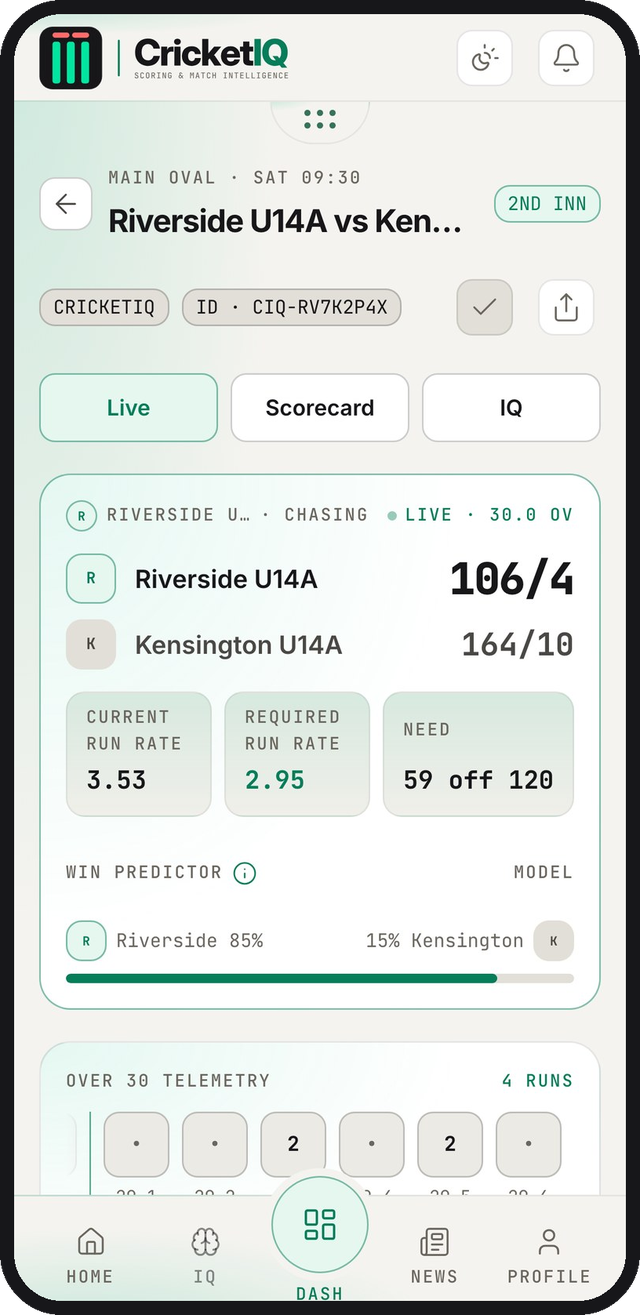 A live CricketIQ match: Riverside U14A 106 for 4 chasing Kensington U14A&rsquo;s 164, needing 59 off 120 balls, with the win predictor at 85 percent