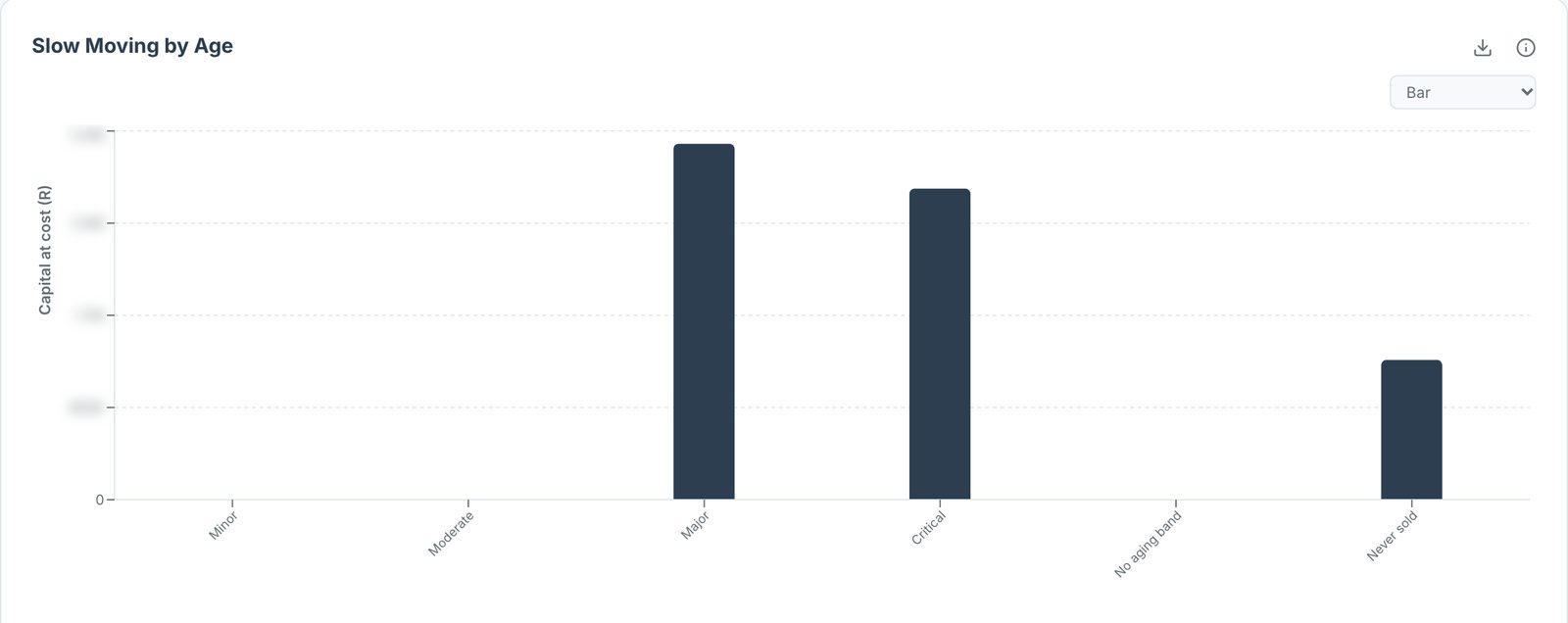 A VendIQ report showing capital at cost, grouped by how long each line has gone without moving